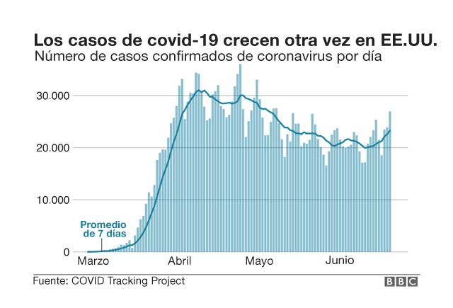 CDC prevee que los casos de Covid-19 bajen en julio en USA