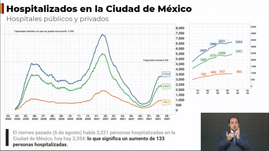 CDMX continúa en semáforo naranja con alerta por tendencia en la ocupación hospitalaria