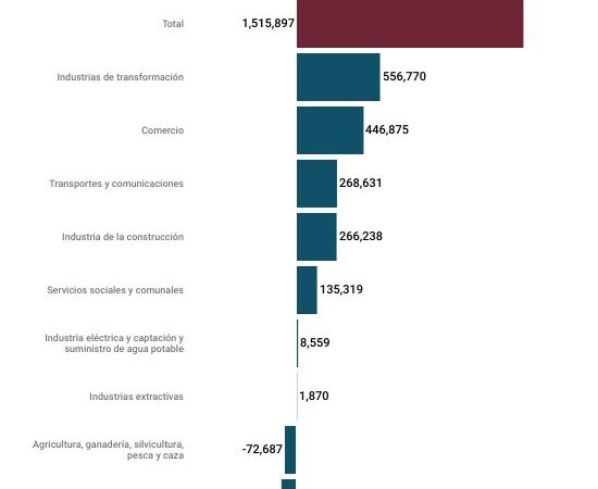 Cerró enero con 36 mil 112 empleos perdidos en México