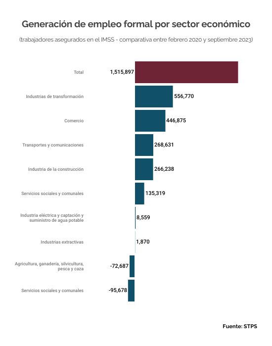 Cerró enero con 36 mil 112 empleos perdidos en México