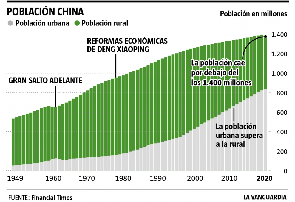 China reportará su primer descenso poblacional en más de 50 años