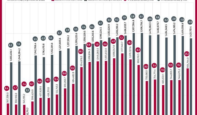 Crece el gasto en la burocracia de México