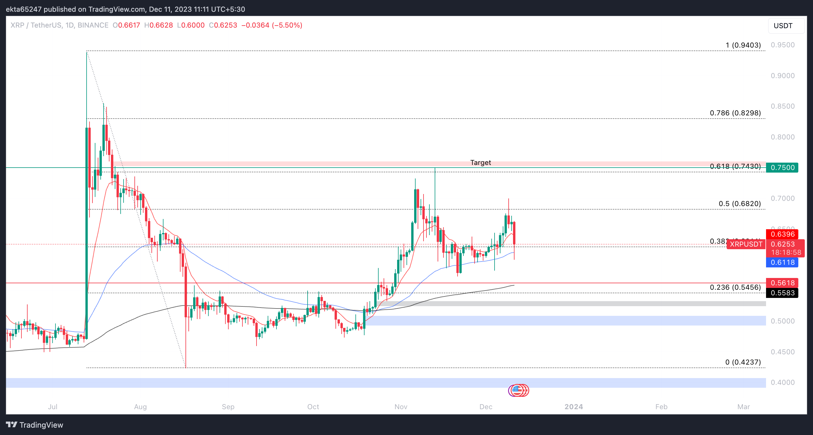 Demanda de la SEC a Ripple causó USD $15 mil millones en daños a titulares de XRP