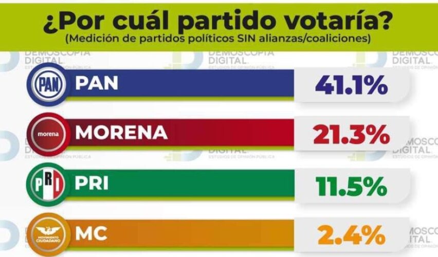 DEMOSCOPÍA DA QUERÉTARO AL PAN