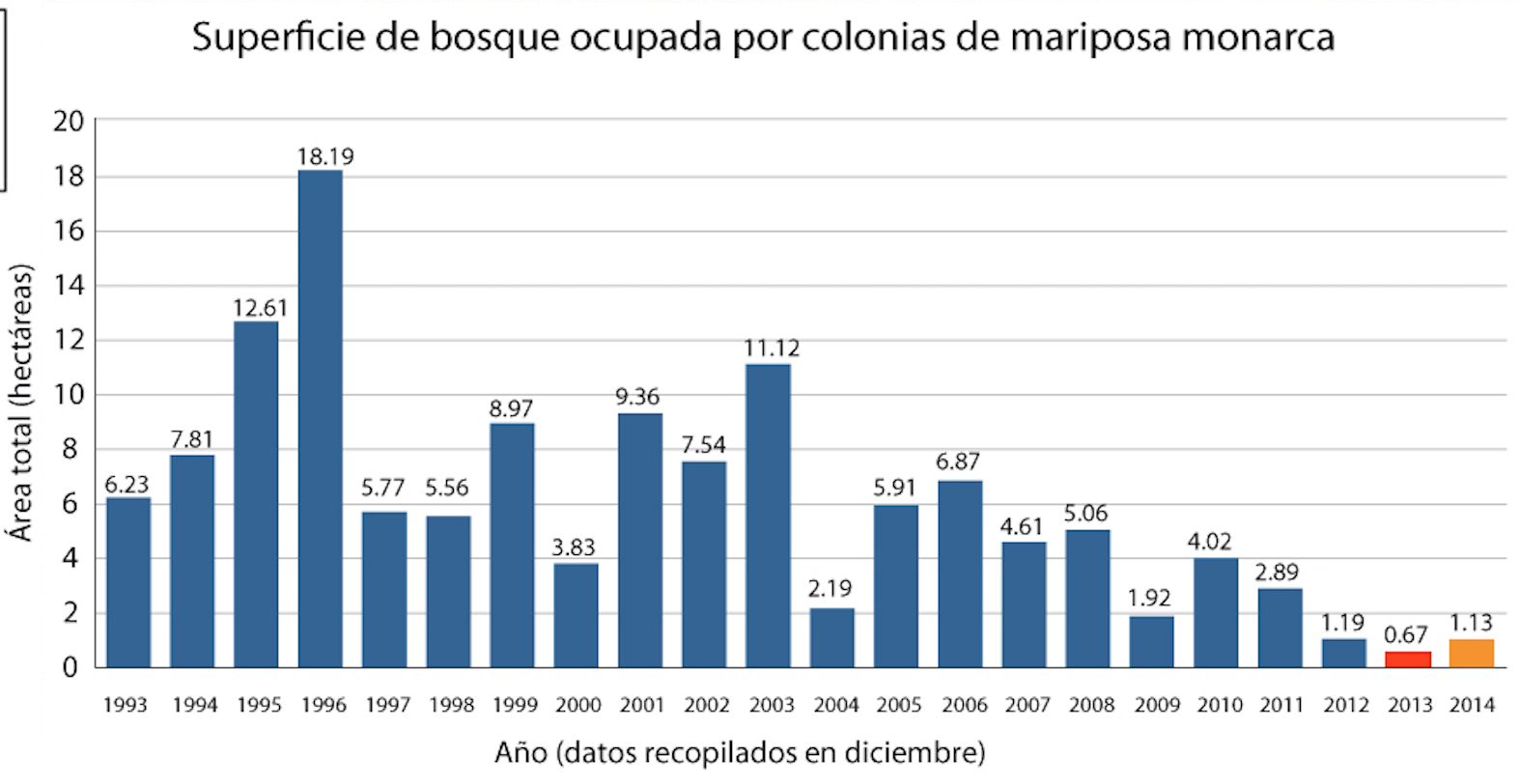 Disminución de población de mariposas monarca en México por la tala ilegal