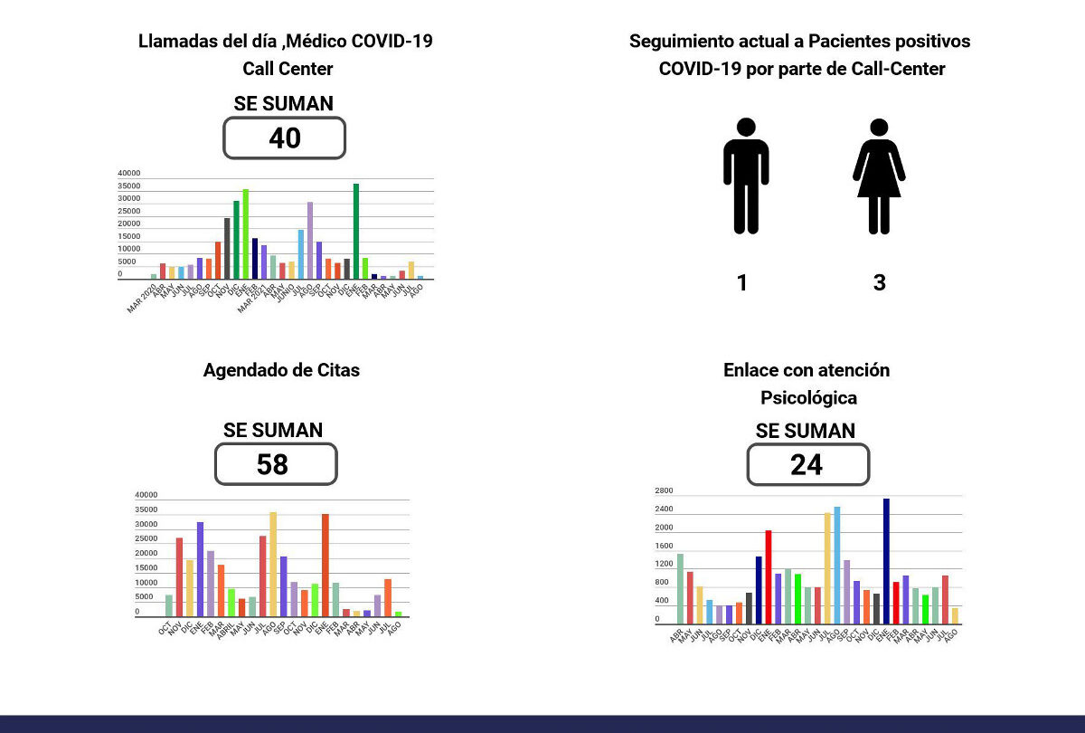 Disminuyeron 25 casos activos de Covid 19 en Querétaro |