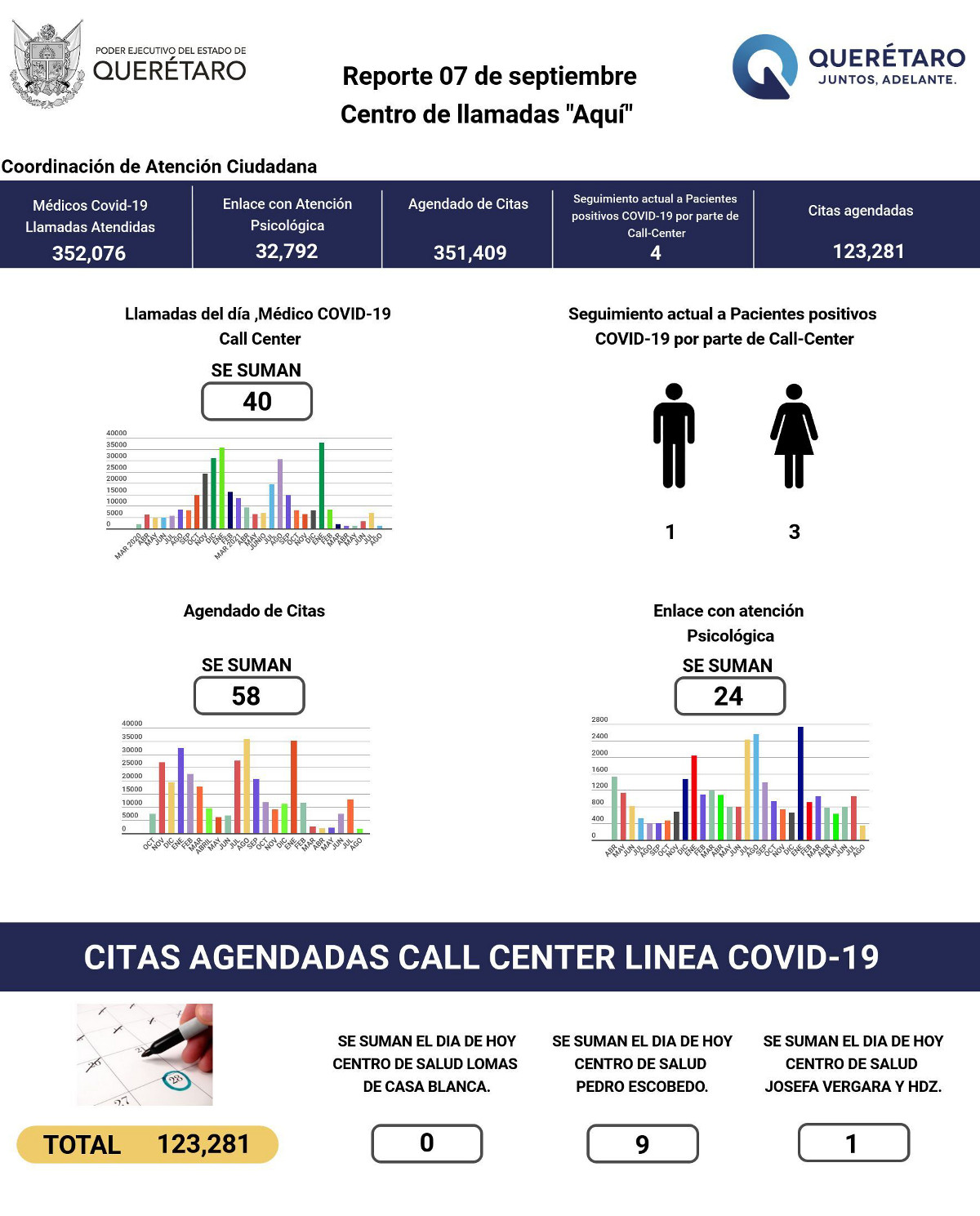 Disminuyeron 25% casos activos de Covid-19 en Querétaro