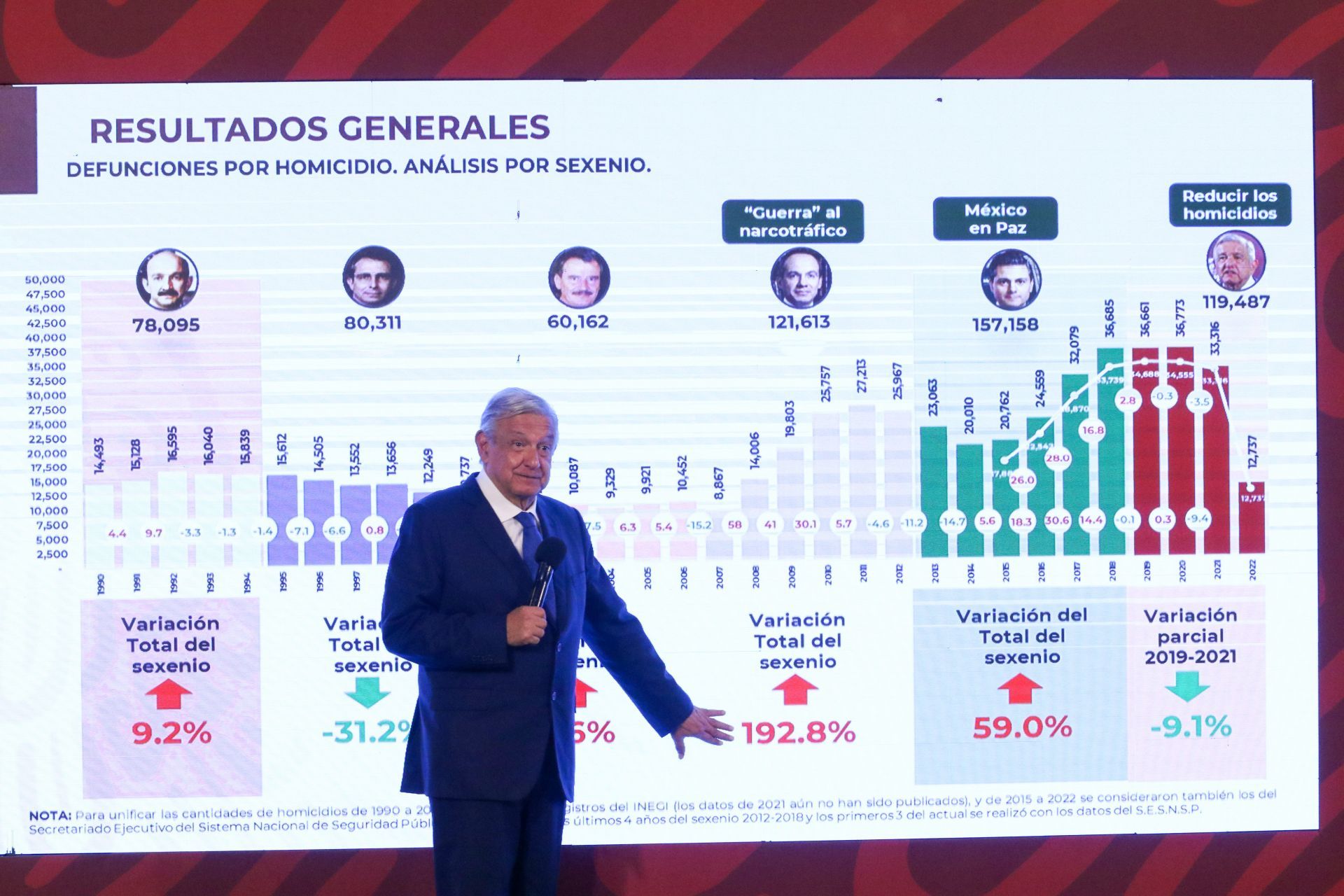 El alarmante aumento de homicidios dolosos durante el sexenio de López Obrador en México