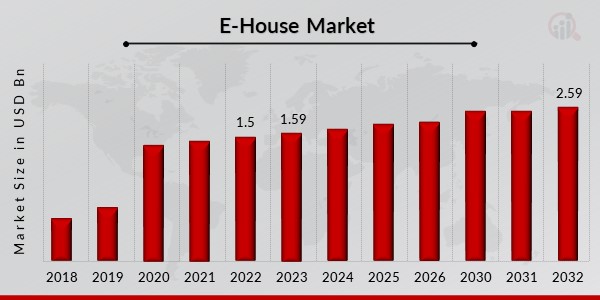 Electrical House Market 2018 Global Analysis, Opportunities And Forecast To 2025