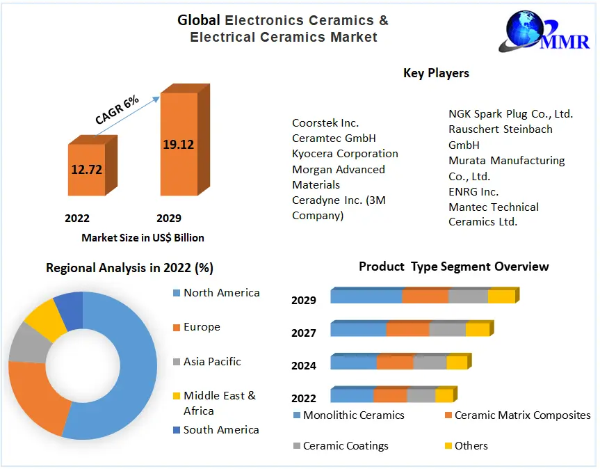 Electrical Market Share will Exceed US$ 11 Billion by 2024