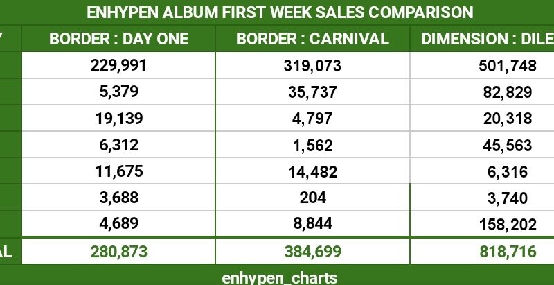 ENHYPEN ocupa o primeiro lugar na lista mensal da Hanteo Chart