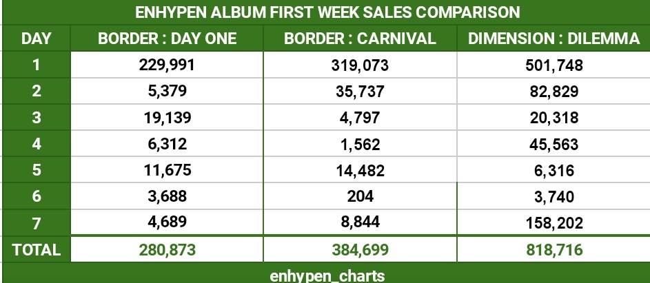 ENHYPEN ocupa o primeiro lugar na lista mensal da Hanteo Chart