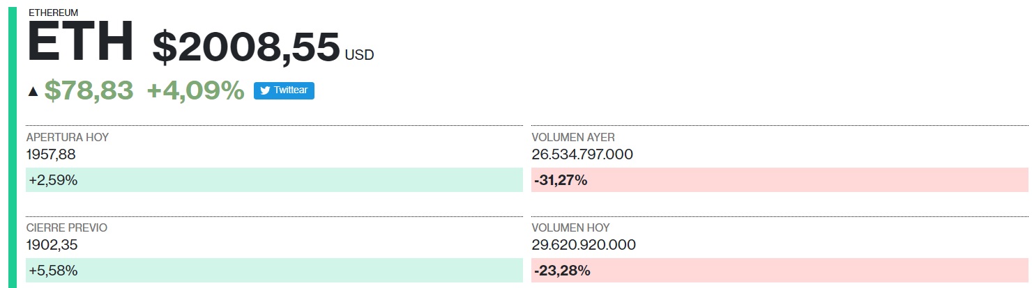 Ethereum registra récord de precio sobre los USD $2.000 este 20 de febrero