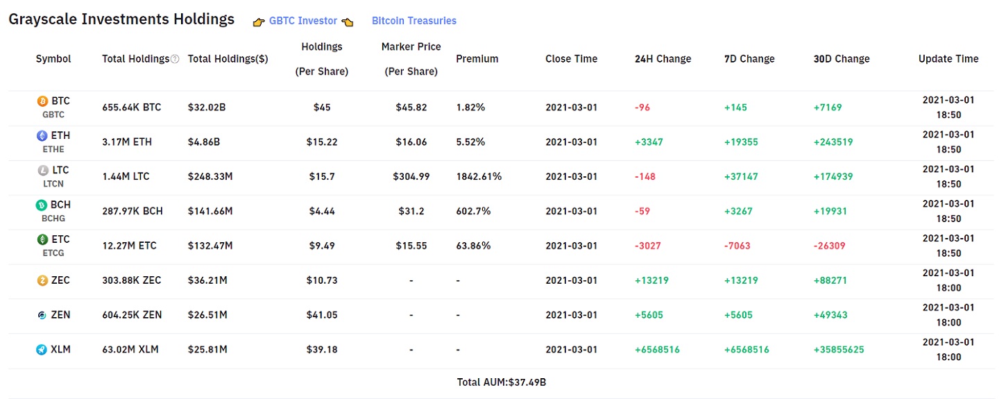 Grayscale adquirió más Stellar (XLM) y el 80% del total de Litecoin (LTC) minado durante febrero