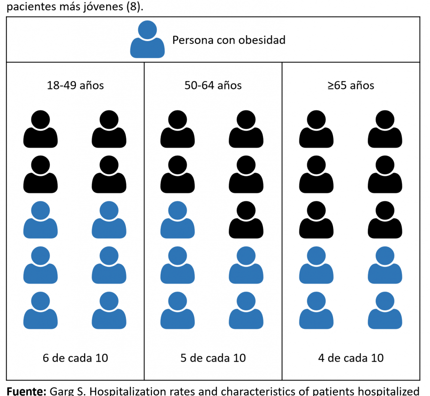 Incrementó confinamiento incidencia de obesidad y sobrepeso |