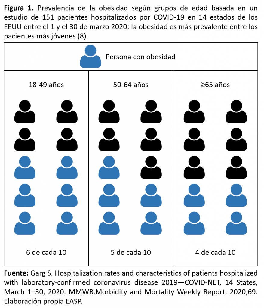 Incrementó confinamiento incidencia de obesidad y sobrepeso