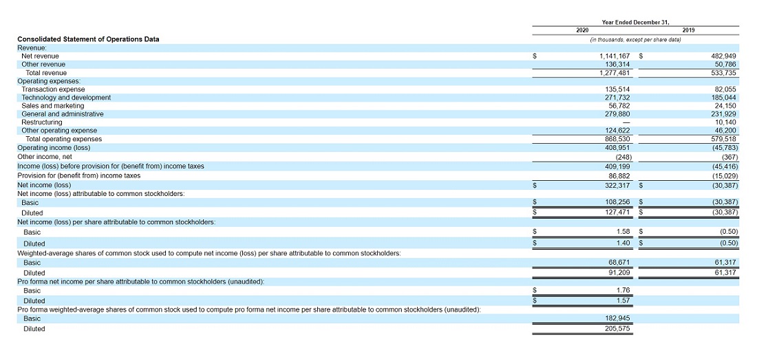 #IPO Coinbase presentó solicitud ante la SEC para cotizar en la bolsa de valores de EE UU