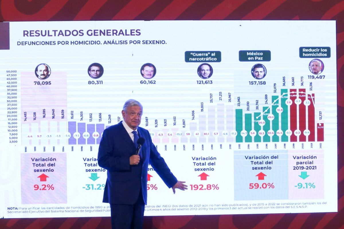 La preocupante alza de los homicidios dolosos en México durante la Administración de López Obrador