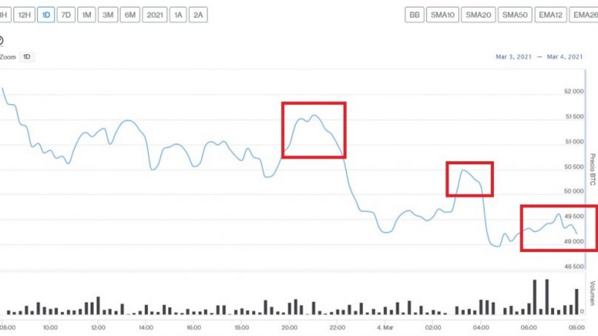 Mercados en rojo: Bitcoin rumbo a los USD $49.000 y principales criptomonedas a la baja este 4 de marzo