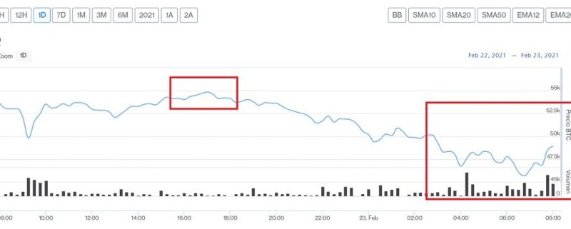 Mercados en rojo: Bitcoin y las principales criptomonedas registran pronunciadas caídas este 23 de febrero