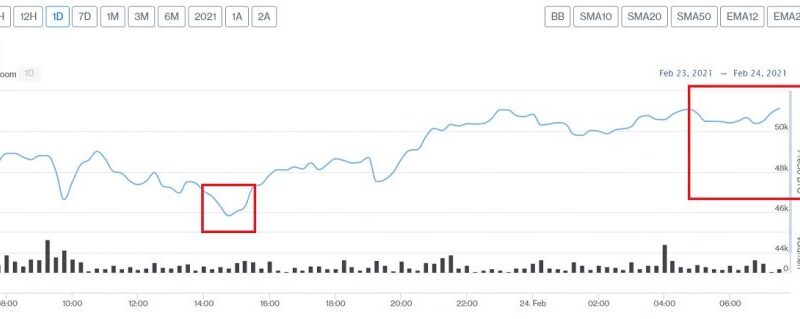 Mercados en verde: Bitcoin y las principales criptomonedas se recuperan y van al alza este 24 de febrero