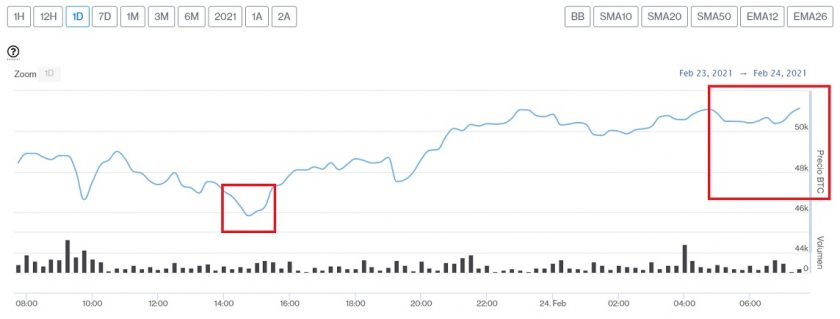 Mercados en verde: Bitcoin y las principales criptomonedas se recuperan y van al alza este 24 de febrero