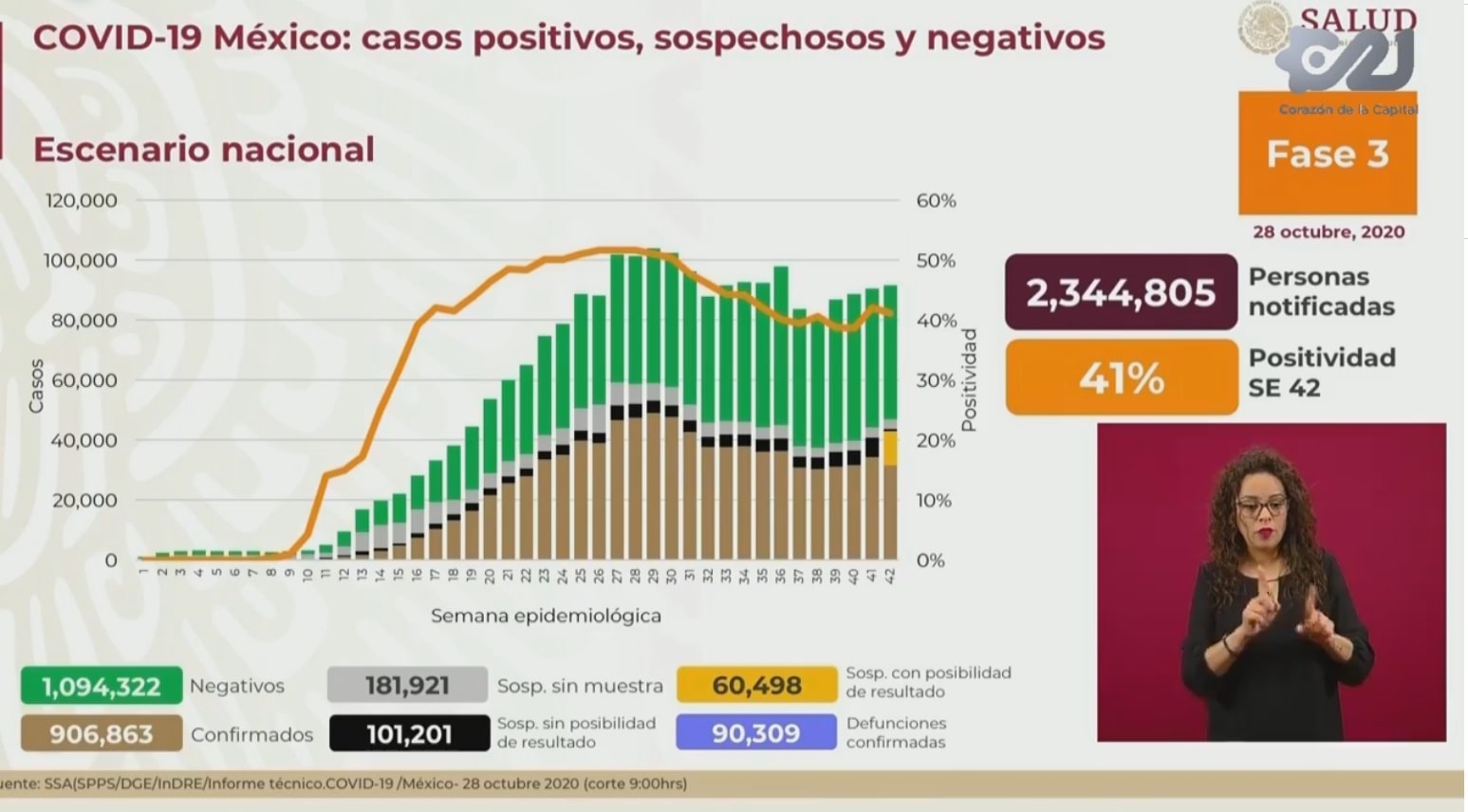 México apunta 822 nuevas muertes y 7.521 nuevos casos de covid-19