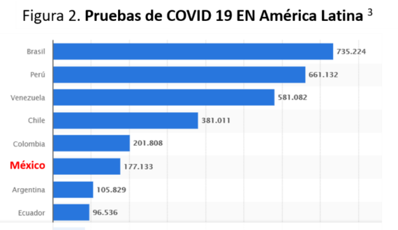 México ocupa decimoquinto lugar mundial en contagios COVID-19