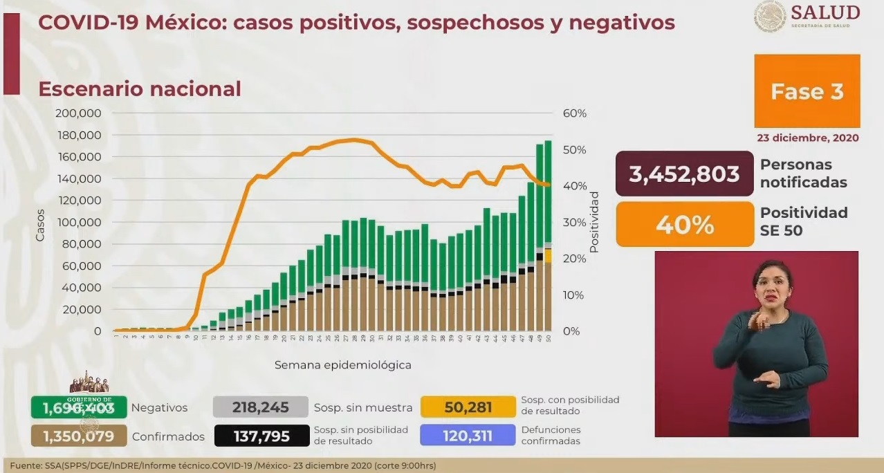 México registra 311 decesos más por COVID-19: SSa