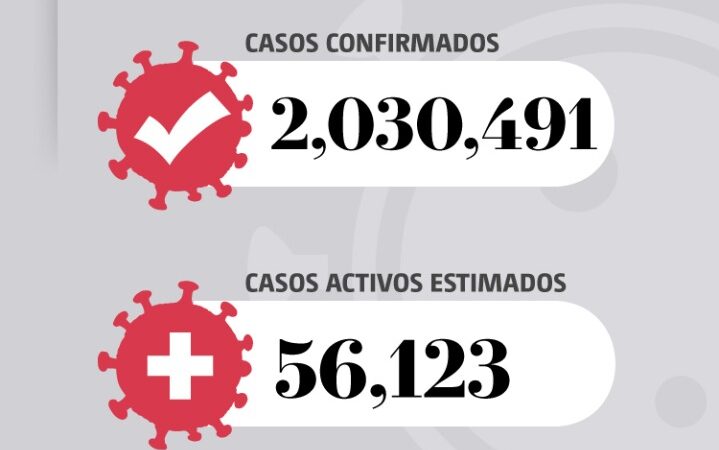México ya suma 2 millones 30 mil 491 contagios por Covid y 178 mil 965 decesos