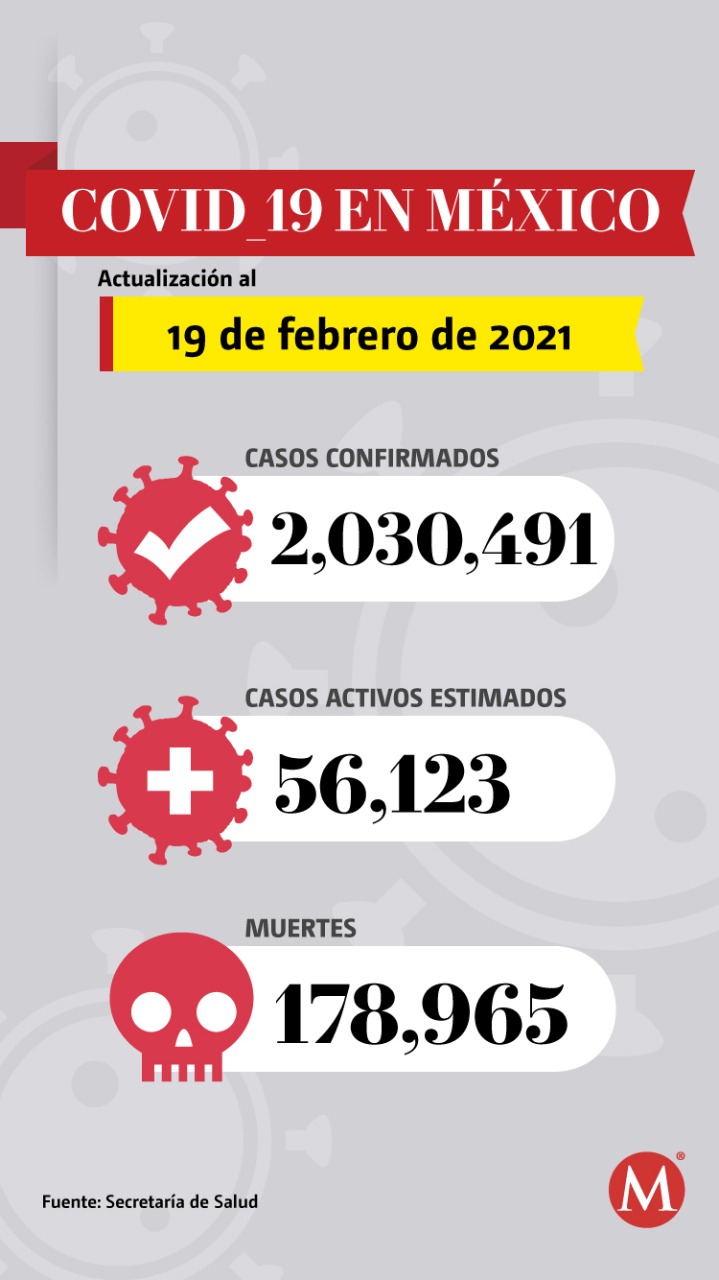 México ya suma 2 millones 30 mil 491 contagios por Covid y 178 mil 965 decesos