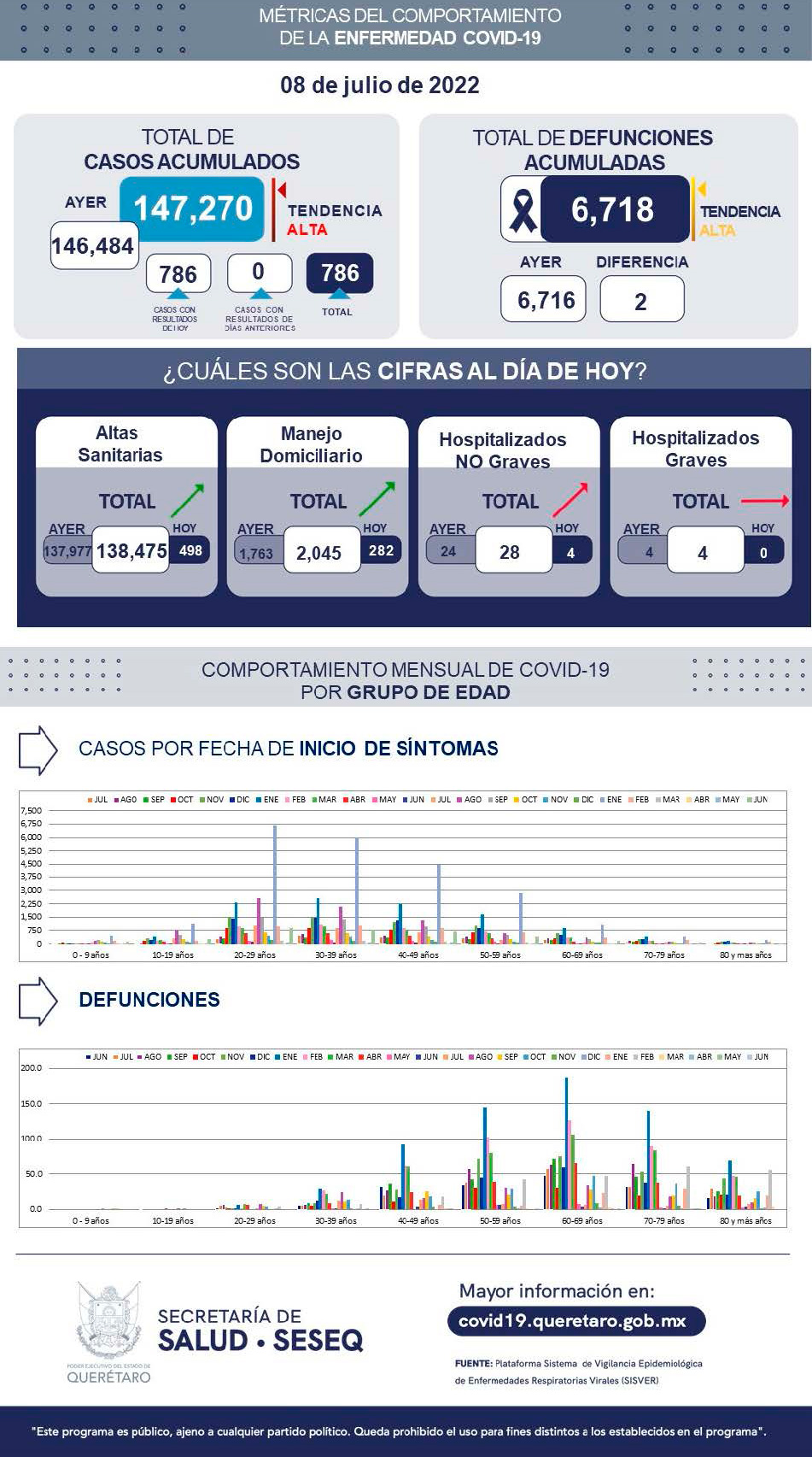 Nuevos datos sobre el covid 19 en Querétaro