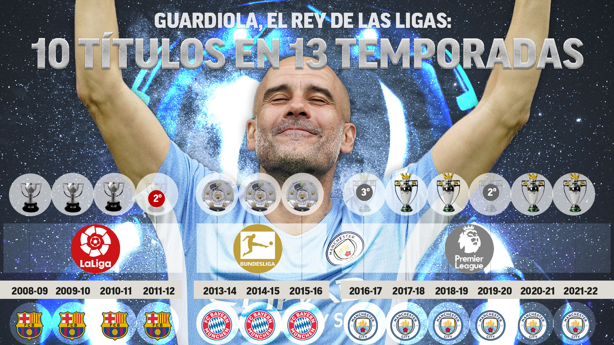 Pep Guardiola obtiene otro título con el City