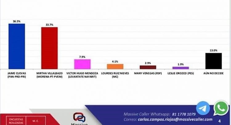 Plumazo: Jaime Cuevas a la cabeza en el arranque de campaña