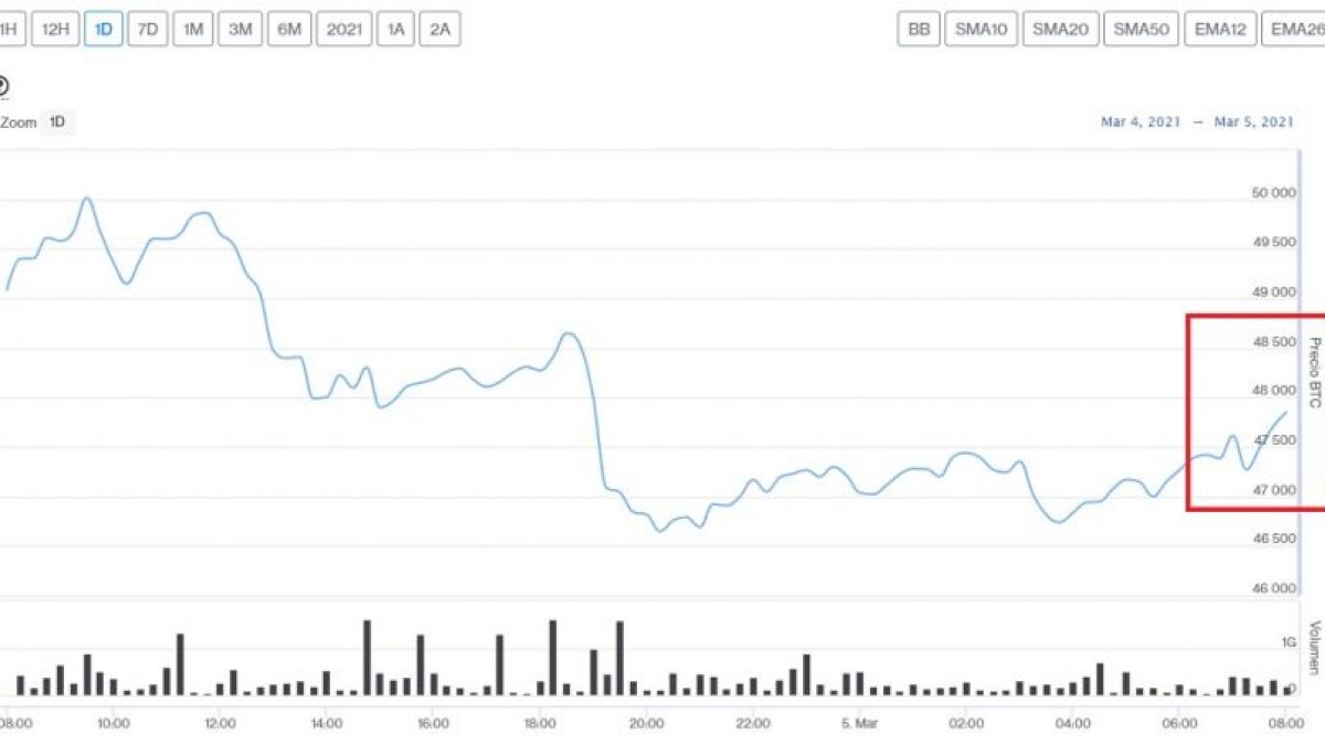 Precio de Bitcoin se recupera pero principales altcoins continúan a la baja este 5 de marzo