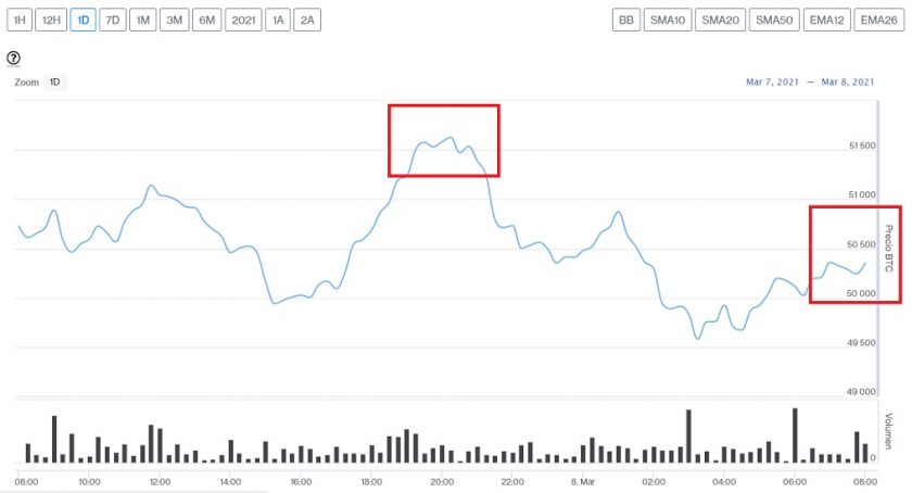 Precio de Bitcoin supera los USD $51.000 mientras principales altcoins muestran reacciones diversas este 8 de marzo