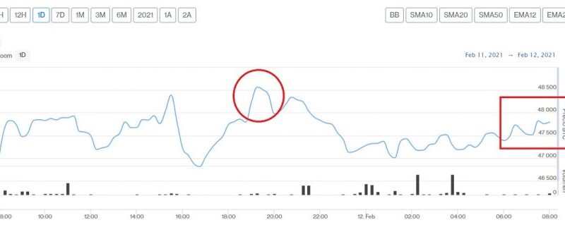 Precio de Bitcoin tras romper nuevo record ronda los USD $48.000 y principales criptomonedas aumentan este 12 de febrero