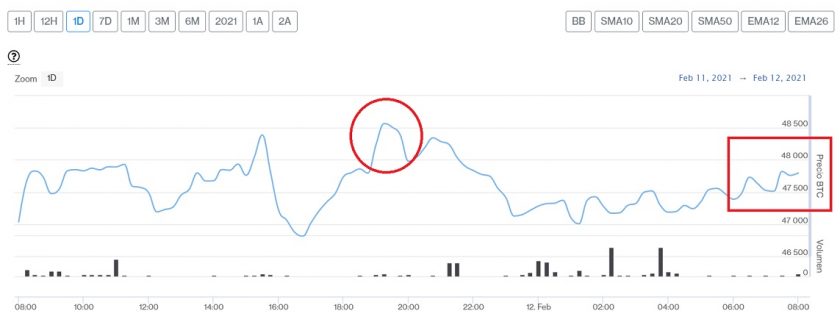 Precio de Bitcoin tras romper nuevo record ronda los USD $48.000 y principales criptomonedas aumentan este 12 de febrero