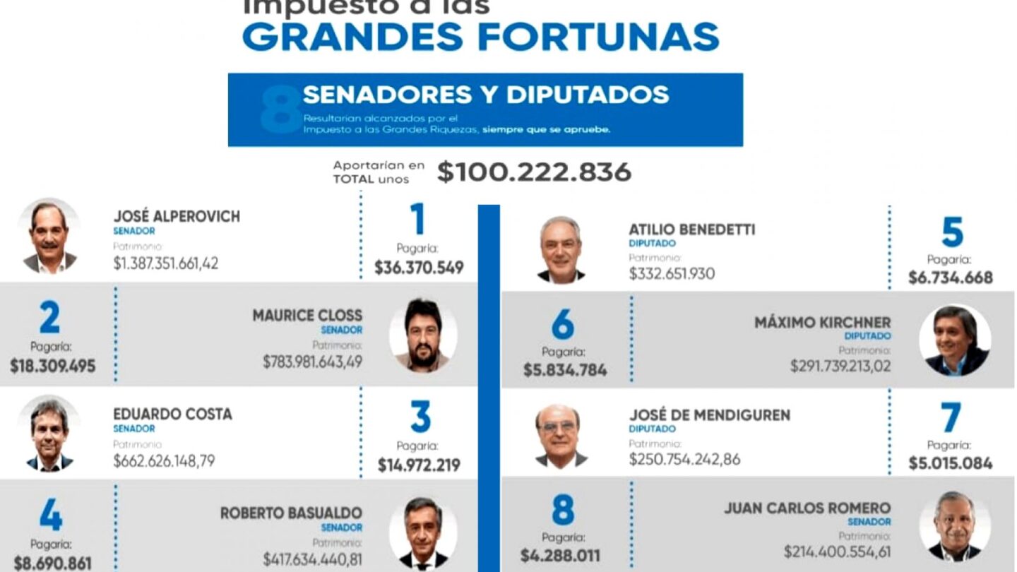 Propone legislador emular a Argentina y crear un impuesto único a las grandes fortunas |
