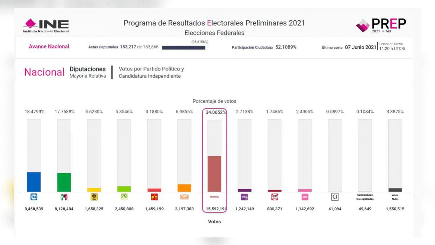 PT podría perder su registro en el Edomex