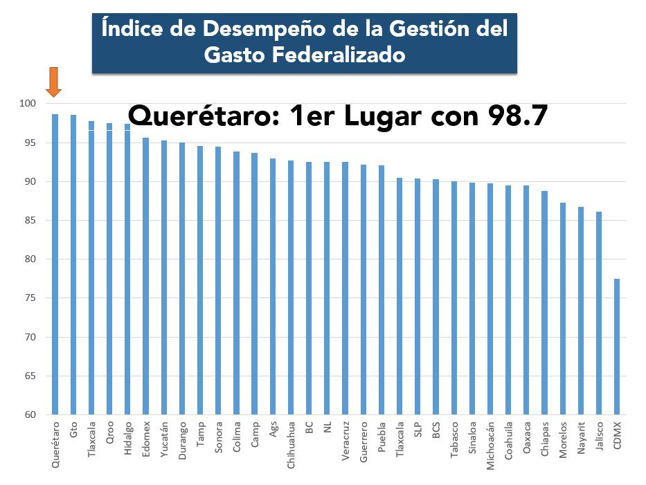 Querétaro, primer lugar en manejo de recursos públicos federales