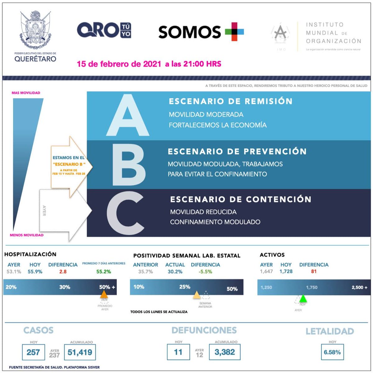 Querétaro se mantiene en Escenario B