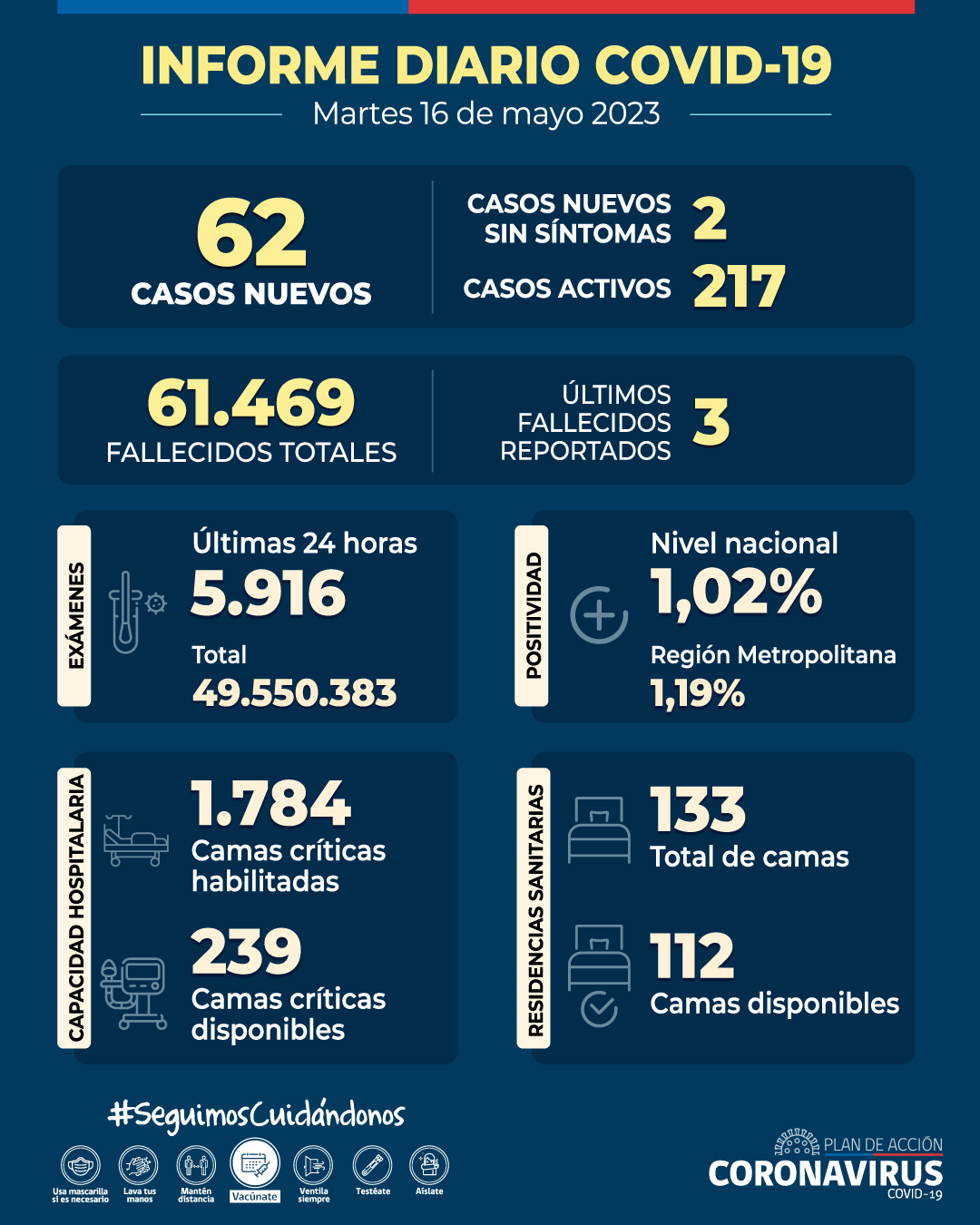 Reporte Covid al 16 de Mayo