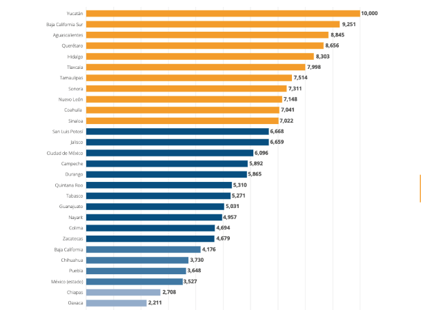 Retrocede México en el Índice de Desarrollo Democrático durante 2020