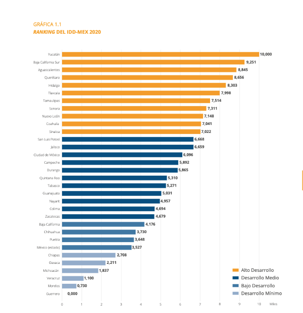 Retrocede México en el Índice de Desarrollo Democrático durante 2020