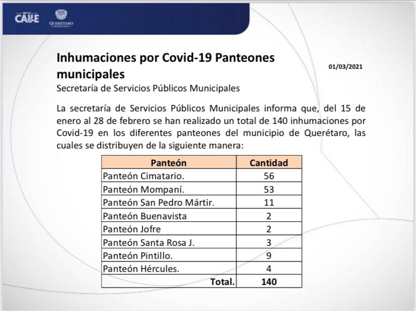 Suman 140 inhumaciones por COVID-19 en el municipio de Querétaro