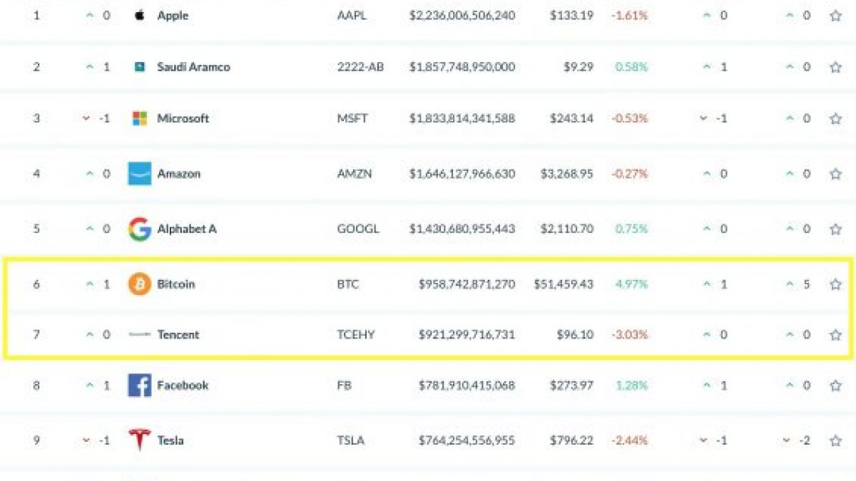 Tras la subida de precio, Bitcoin ahora tiene más capitalización que Tencent