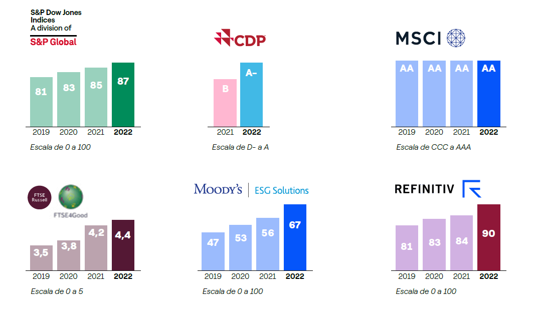 Vesta obtiene mejores resultados en los índices y calificadoras de ASG