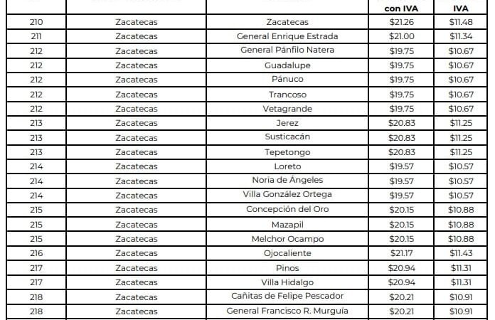 Análisis de los precios máximos del gas LP en Zacatecas: del 28 de julio al 3 de agosto de 2024