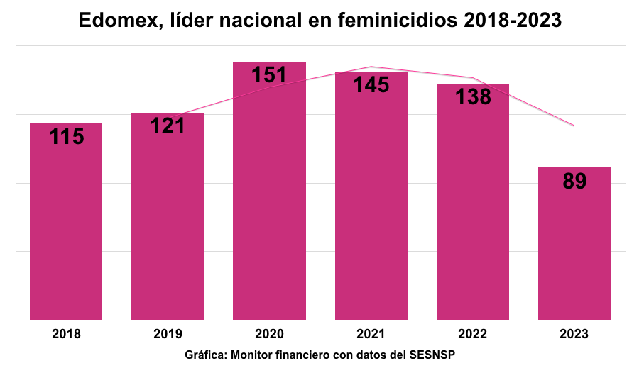 Descenso significativo en feminicidios en el Estado de México: Resultados de la Estrategia de Seguridad 2024